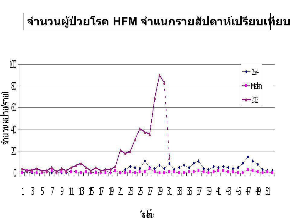จำนวนผู้ป่วยโรค HFM จำแนกรายสัปดาห์เปรียบเทียบกับค่า Median กับปี 2554