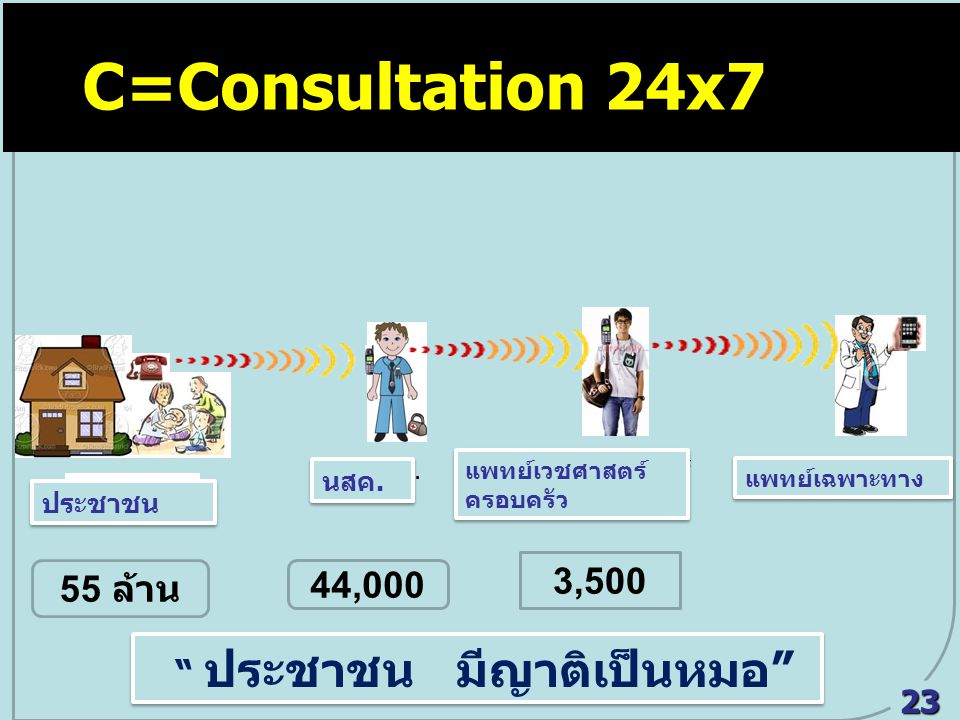 C=Consultation 24x7 C = Consultation 24x7 3, ล้าน 44,000