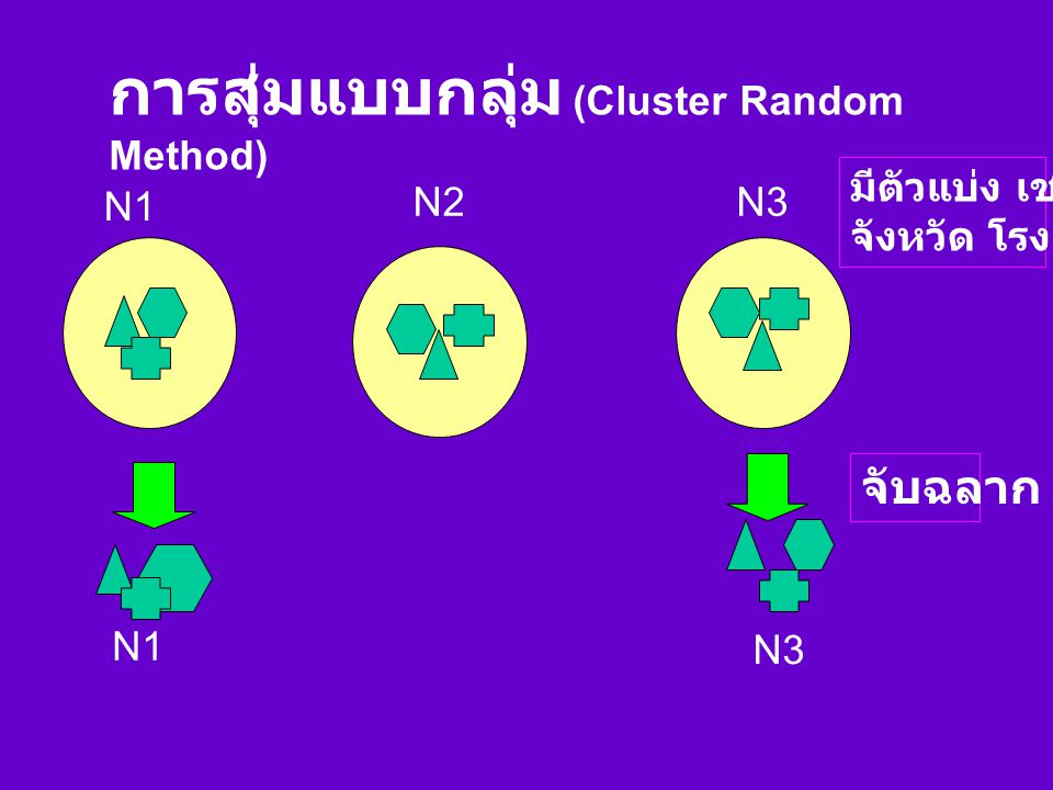 การสุ่มแบบกลุ่ม (Cluster Random Method)