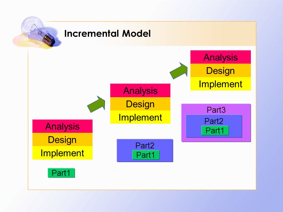 Incremental Model Analysis Design Implement Analysis Design Implement