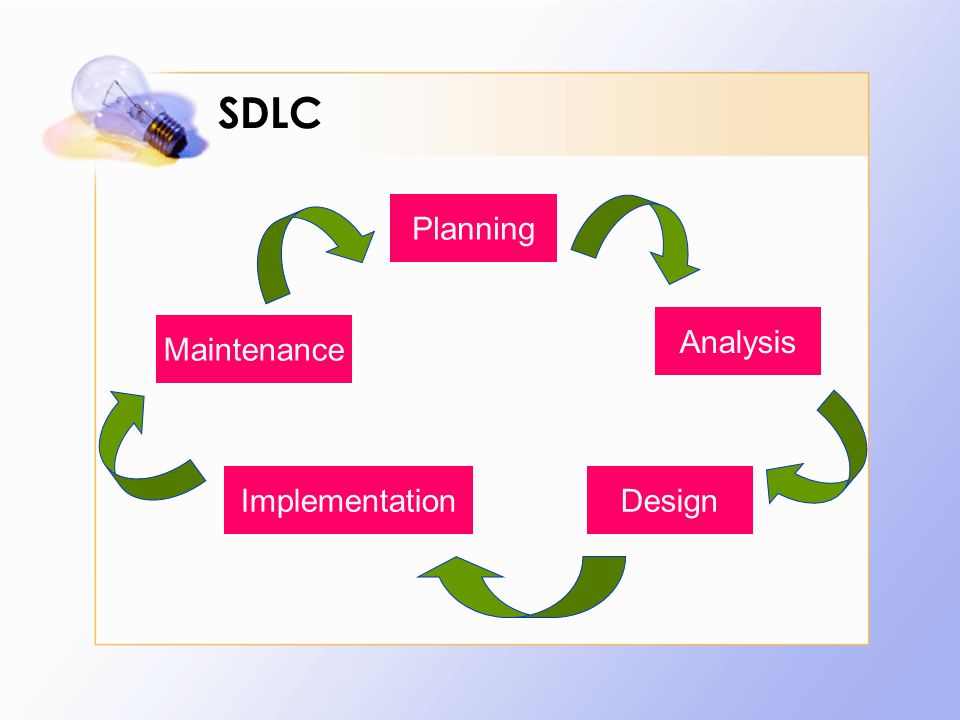SDLC Planning Analysis Maintenance Implementation Design