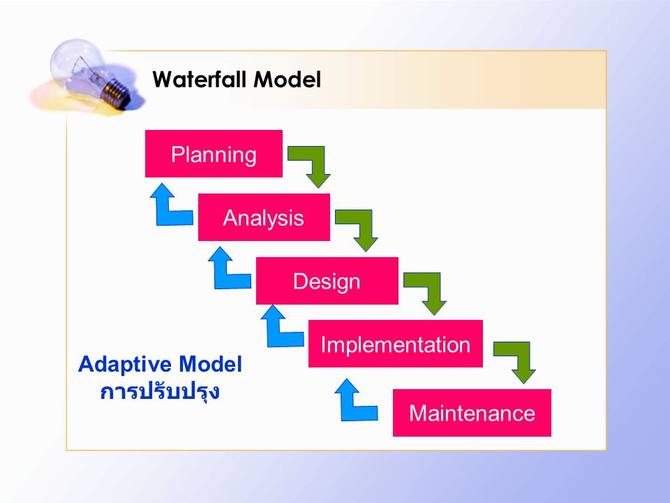 Waterfall Model Planning Analysis Design Implementation Adaptive Model การปรับปรุง Maintenance