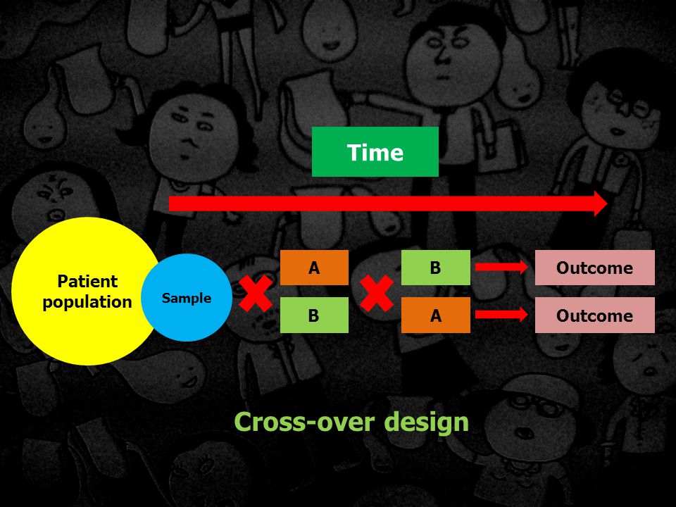 Cross-over design Time Patient population A B Outcome B A Outcome