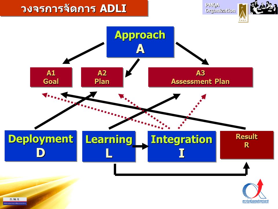 A D L I วงจรการจัดการ ADLI Approach Deployment Learning Integration A1