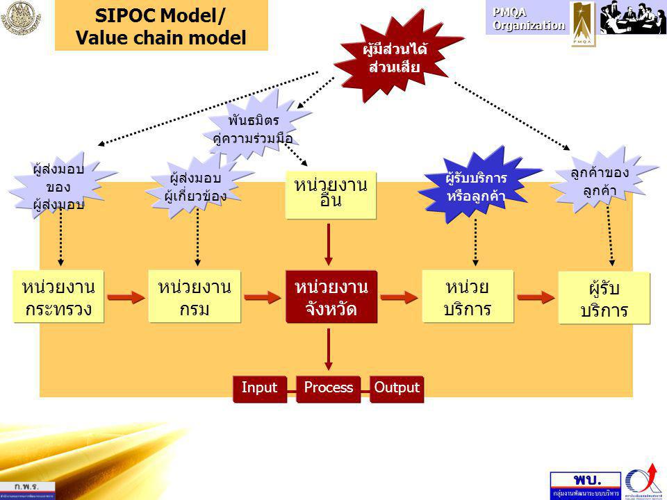 SIPOC Model/ Value chain model