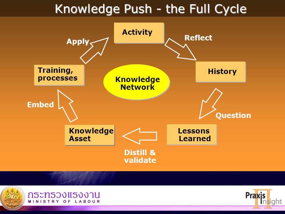 Knowledge Push - the Full Cycle