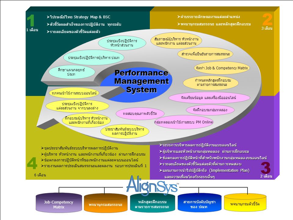 Performance Management System ไปรษณีย์ไทย Strategy Map & BSC