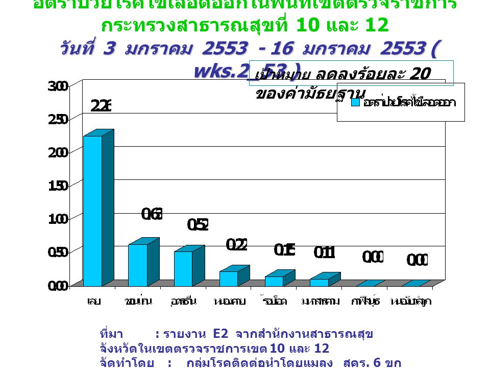 อัตราป่วยไข้เลือดออกในประเทศไทยจำแนกตามรายเขตตรวจราชการ 1-18 ข้อมูลสะสมตั้งแต่ 3 มกราคม มกราคม สัปดาห์ที่ 2 ปี 2553