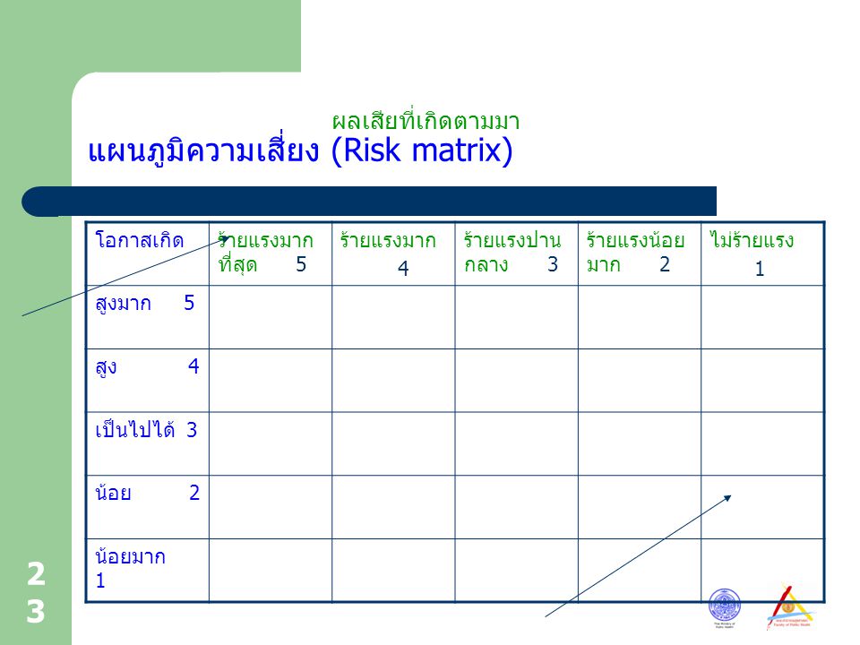 แผนภูมิความเสี่ยง (Risk matrix)