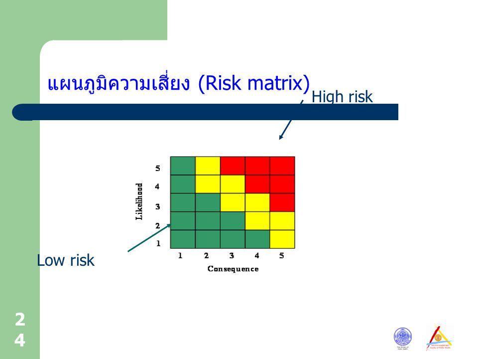 แผนภูมิความเสี่ยง (Risk matrix)
