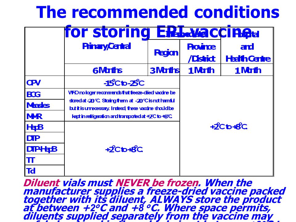The recommended conditions for storing EPI vaccine