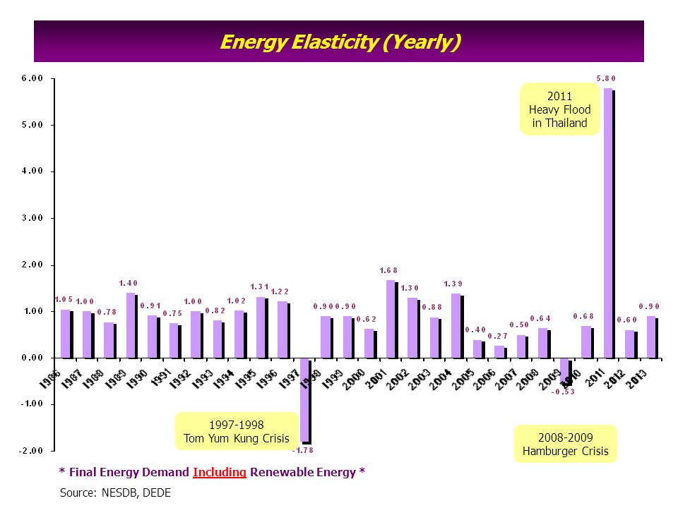 Energy Elasticity (Yearly)
