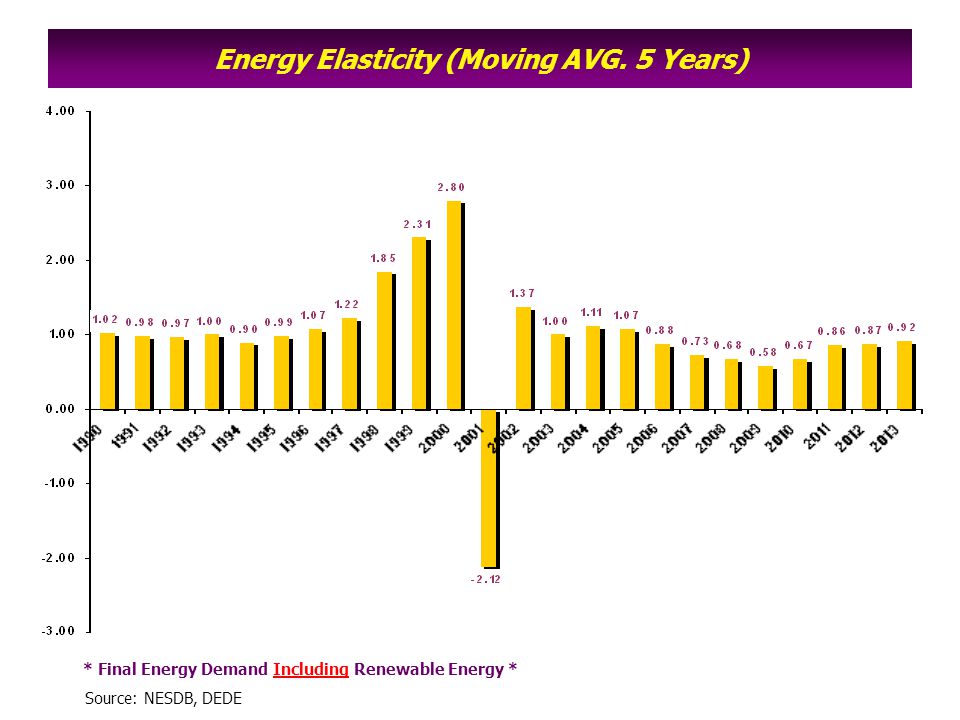 Energy Elasticity (Moving AVG. 5 Years)