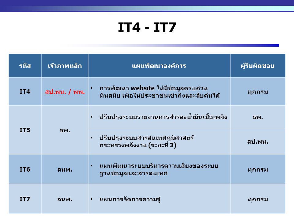 IT4 - IT7 รหัส เจ้าภาพหลัก แผนพัฒนาองค์การ ผู้รับผิดชอบ IT4