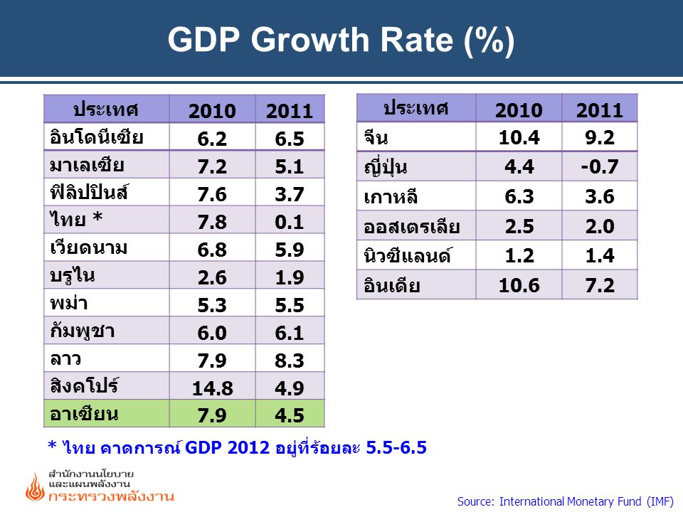 GDP Growth Rate (%) ประเทศ อินโดนีเซีย มาเลเซีย 7.2