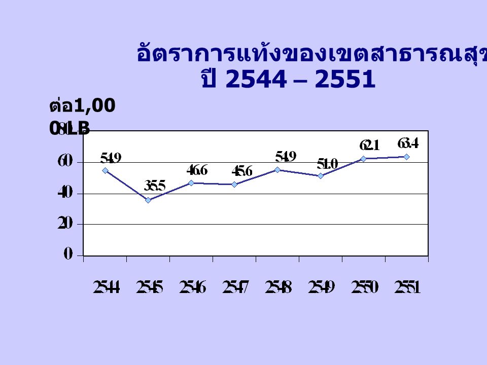 อัตราการแท้งของเขตสาธารณสุขที่ 4 ปี 2544 – 2551
