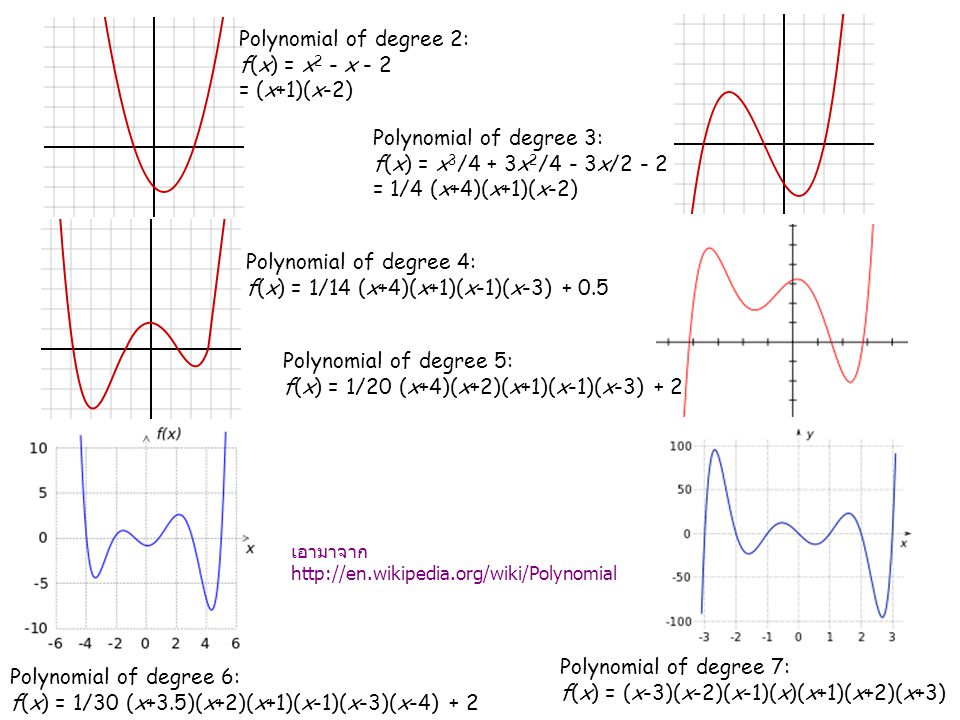 Polynomial of degree 2: f(x) = x2 - x - 2 = (x+1)(x-2)