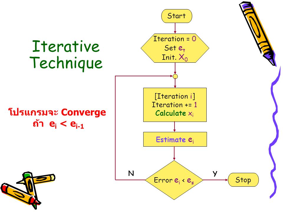 Iterative Technique โปรแกรมจะ Converge ถ้า ei < ei-1 Start
