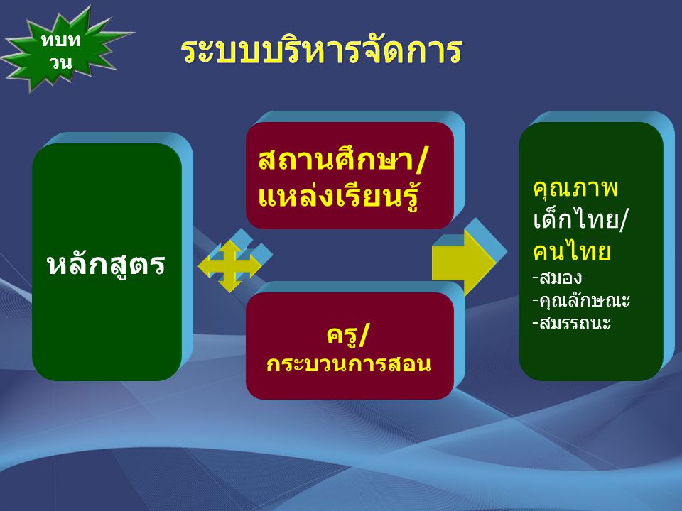 ระบบบริหารจัดการ สถานศึกษา/แหล่งเรียนรู้ หลักสูตร คุณภาพ เด็กไทย/