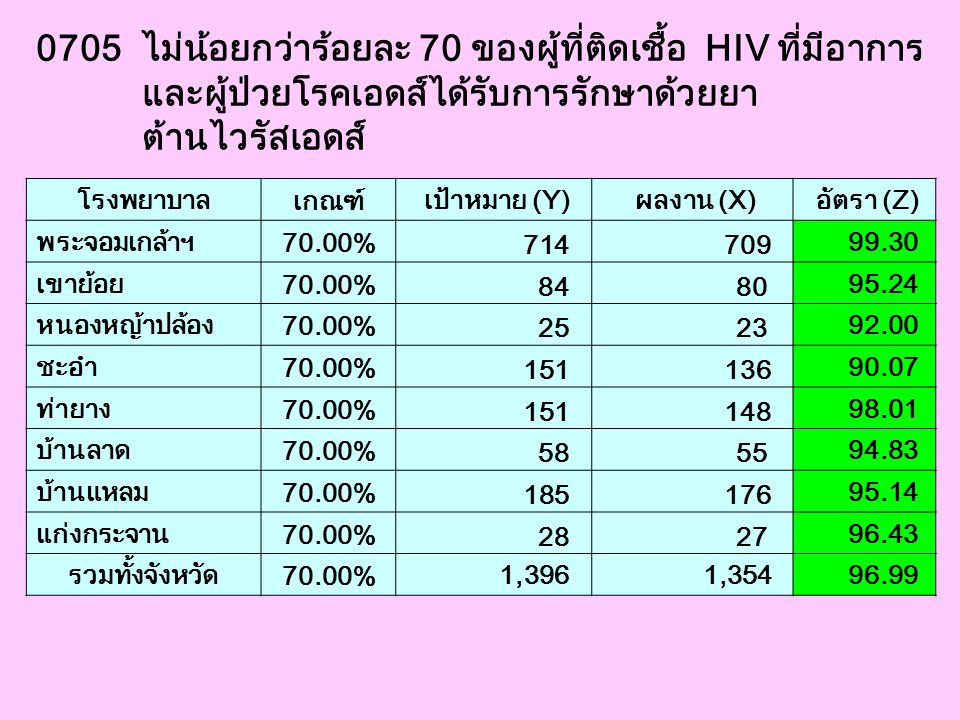 0705 ไม่น้อยกว่าร้อยละ 70 ของผู้ที่ติดเชื้อ HIV ที่มีอาการ