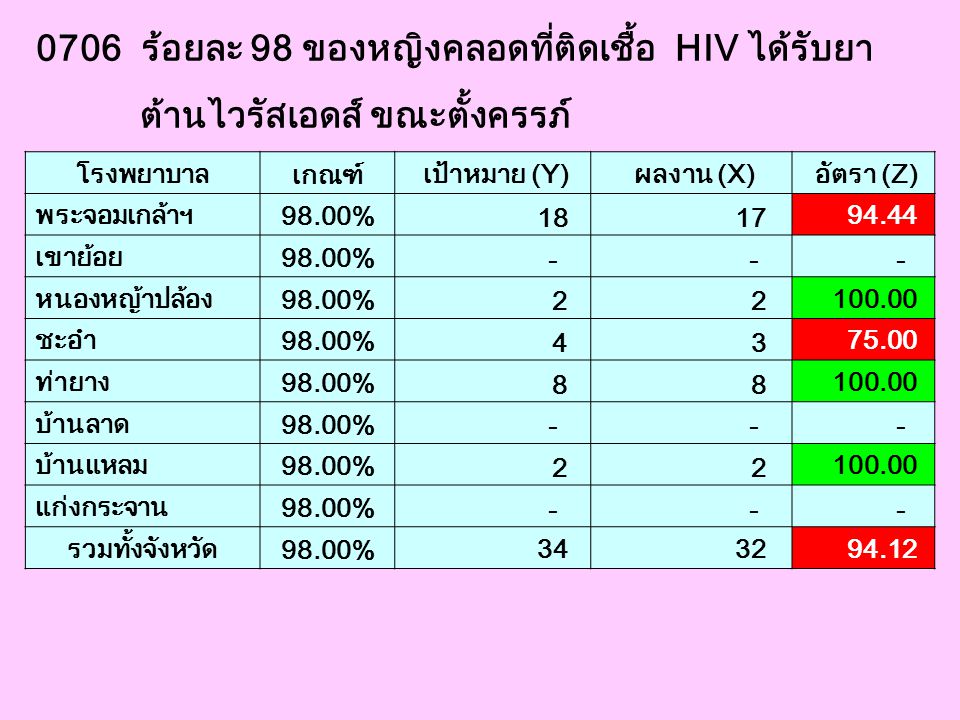 0706 ร้อยละ 98 ของหญิงคลอดที่ติดเชื้อ HIV ได้รับยา