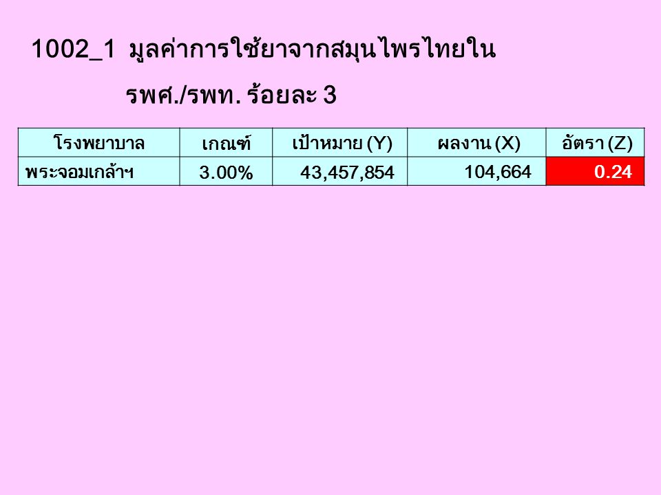1002_1 มูลค่าการใช้ยาจากสมุนไพรไทยใน รพศ./รพท. ร้อยละ 3