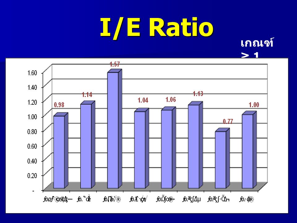 I/E Ratio เกณฑ์ ≥ 1