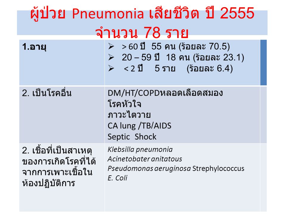 ผู้ป่วย Pneumonia เสียชีวิต ปี 2555 จำนวน 78 ราย