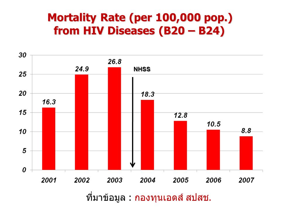Mortality Rate (per 100,000 pop.) from HIV Diseases (B20 – B24)