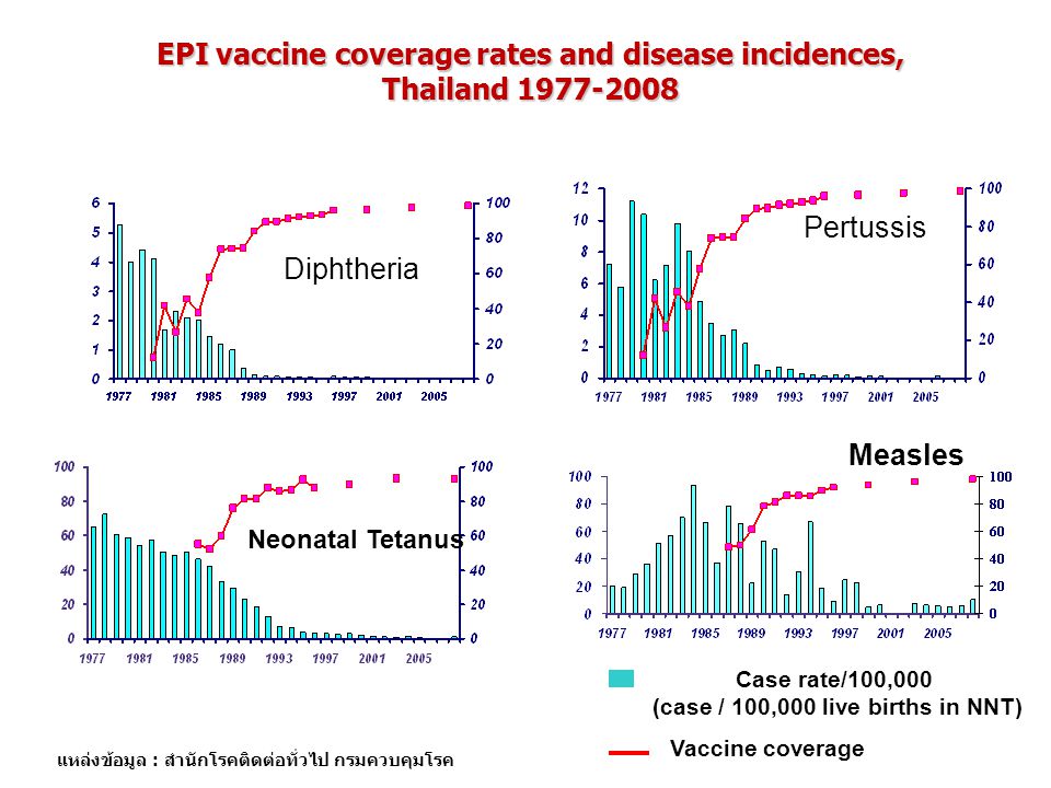 EPI vaccine coverage rates and disease incidences, Thailand