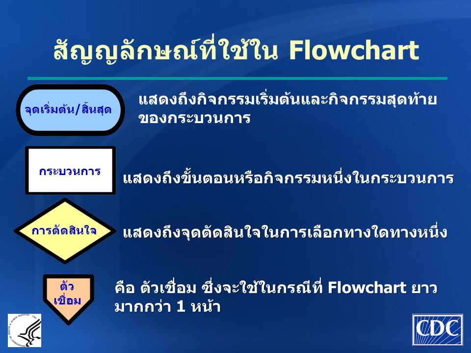 สัญญลักษณ์ที่ใช้ใน Flowchart