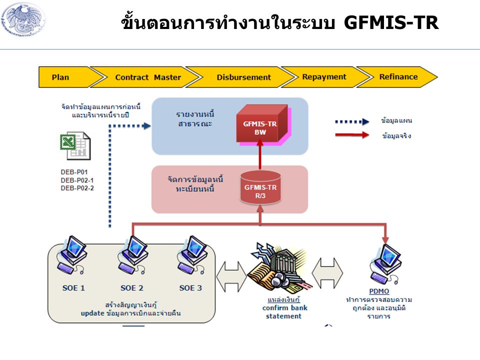 ขั้นตอนการทำงานในระบบ GFMIS-TR