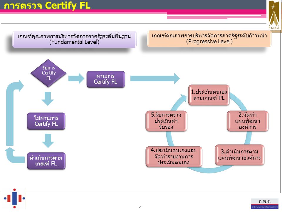 การตรวจ Certify FL เกณฑ์คุณภาพการบริหารจัดการภาครัฐระดับพื้นฐาน (Fundamental Level)