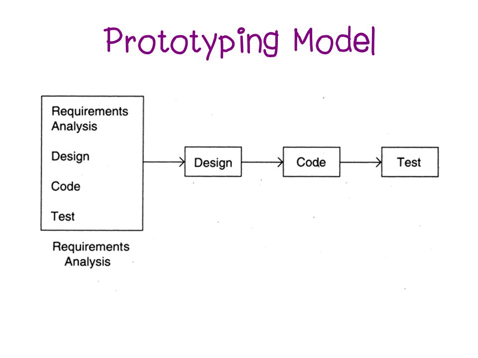 Prototyping Model