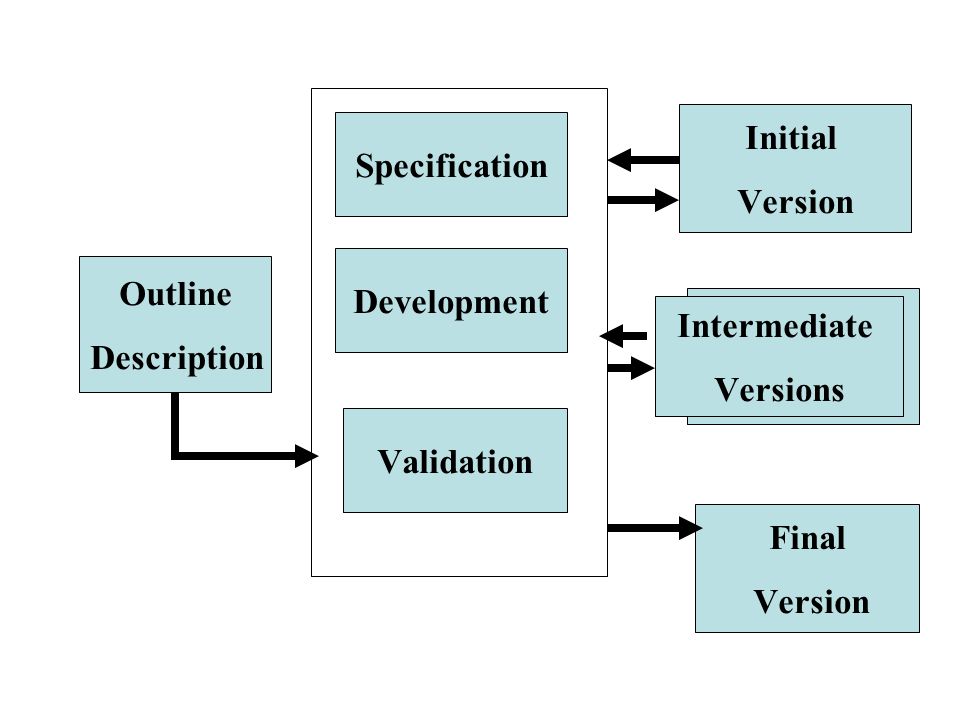 Specification Development. Validation. Initial. Version. Outline. Description. Intermediate. Versions.