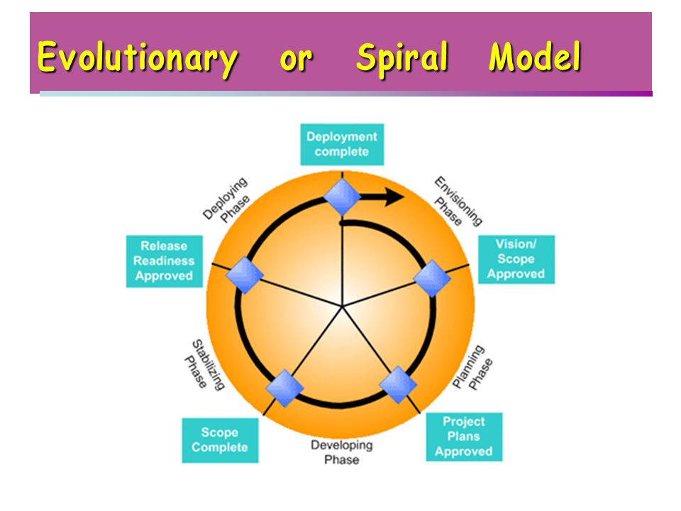 Evolutionary or Spiral Model