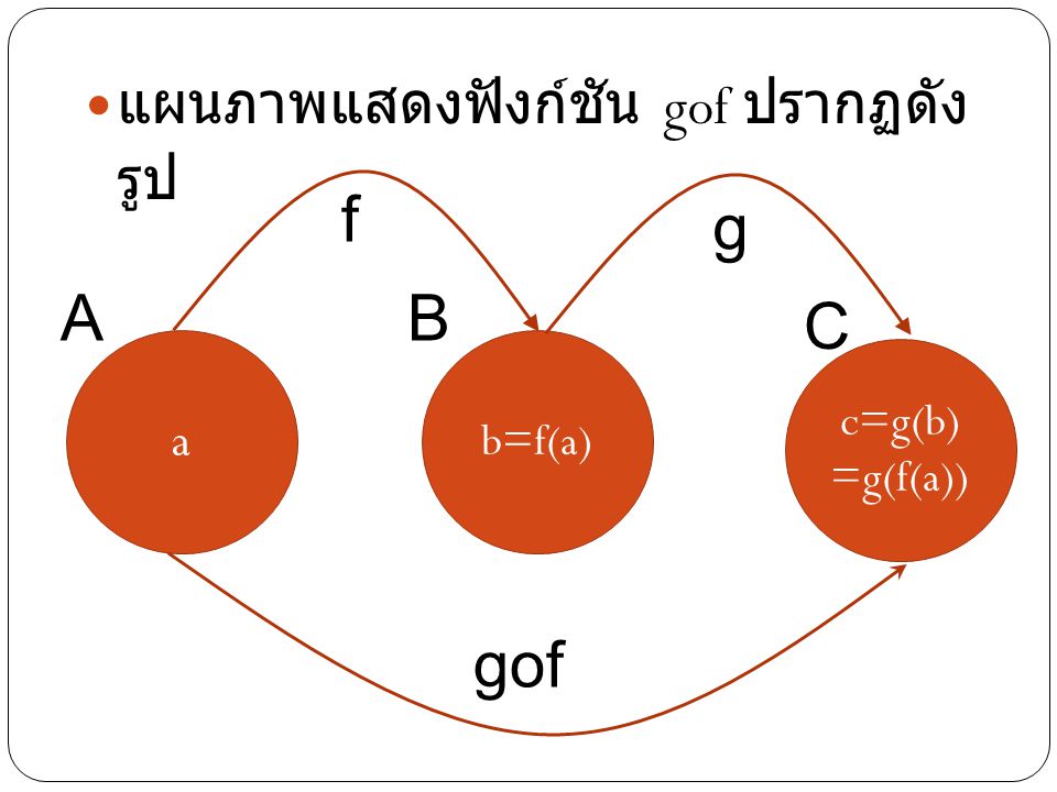 f g A B C gof แผนภาพแสดงฟังก์ชัน gof ปรากฏดังรูป a c=g(b) b=f(a)