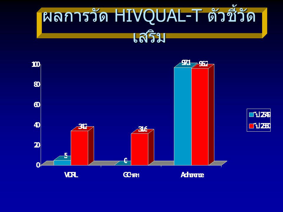 ผลการวัด HIVQUAL-T ตัวชี้วัดเสริม