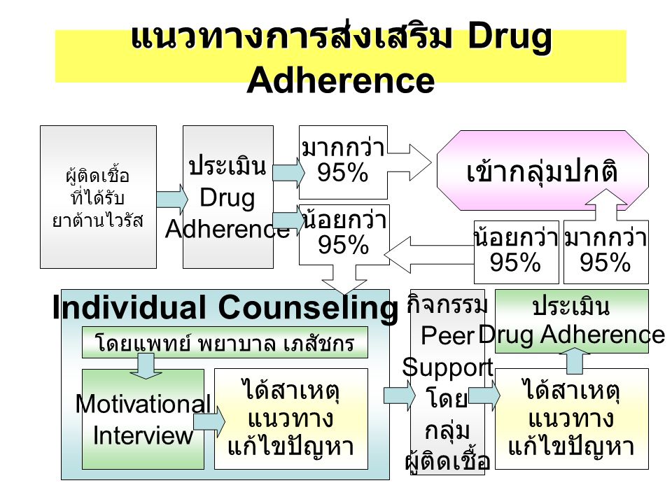 แนวทางการส่งเสริม Drug Adherence