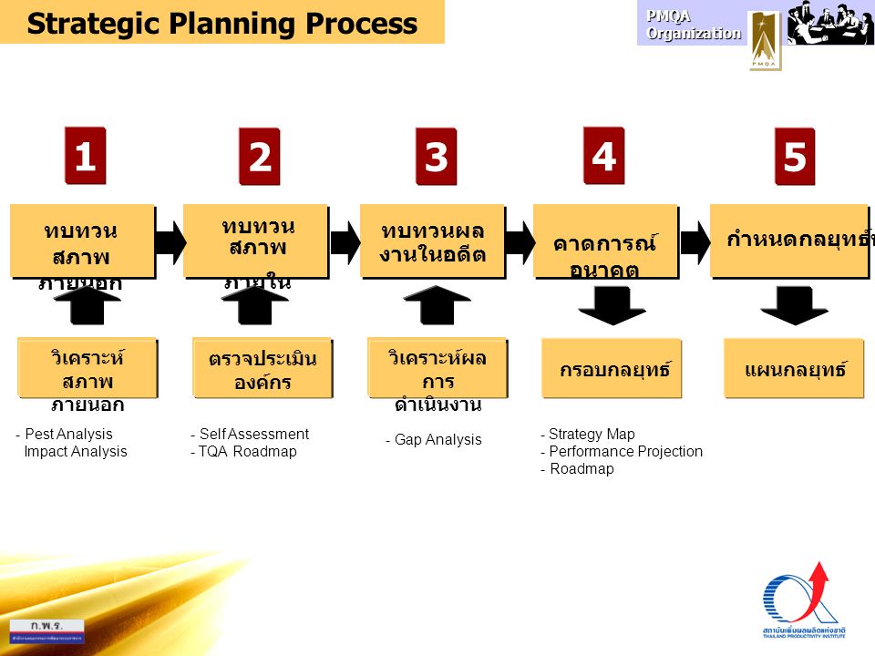 Strategic Planning Process วิเคราะห์ผลการดำเนินงาน