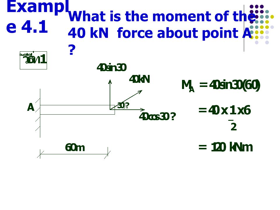 Example 4.1 What is the moment of the 40 kN force about point A