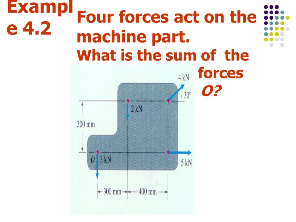 Example 4.2 Four forces act on the machine part.