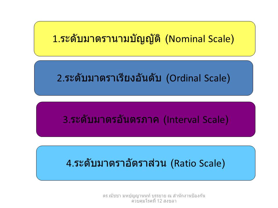 1.ระดับมาตรานามบัญญัติ (Nominal Scale)