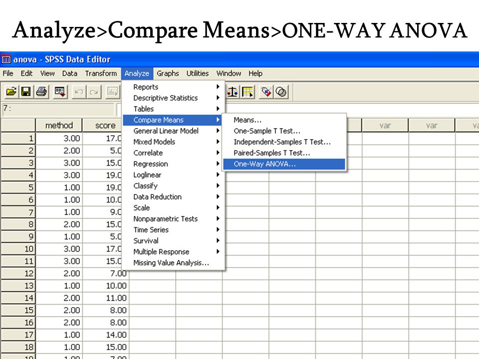 Analyze>Compare Means>ONE-WAY ANOVA