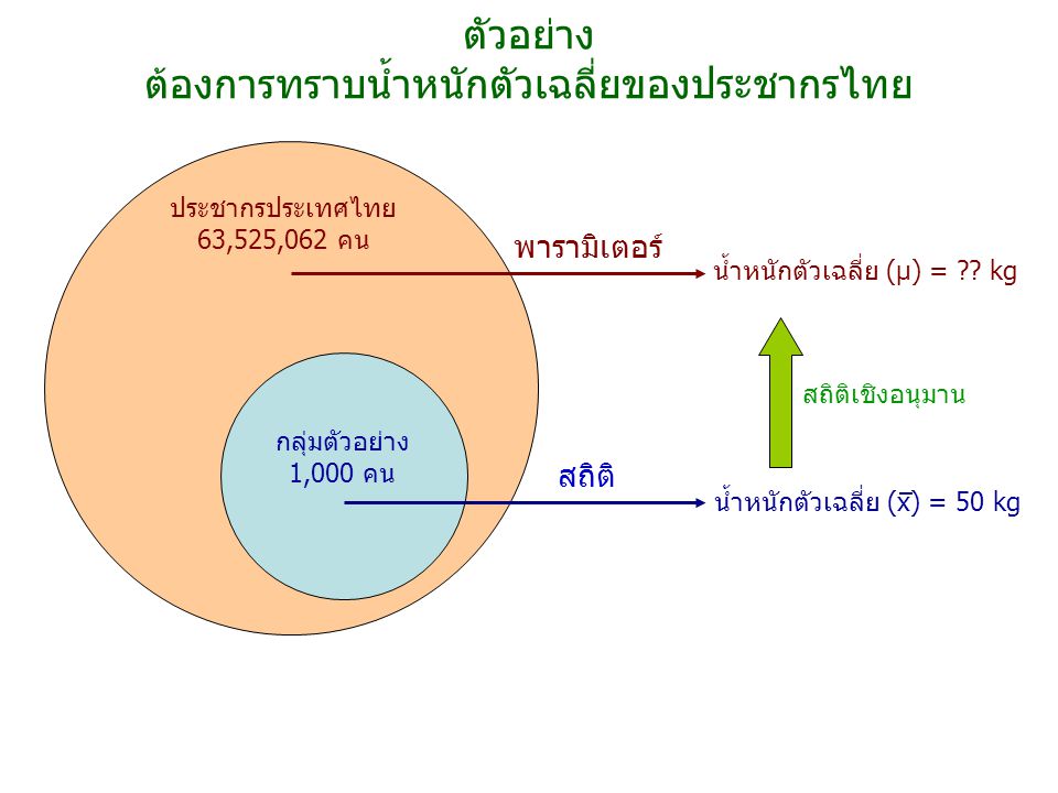 ตัวอย่าง ต้องการทราบน้ำหนักตัวเฉลี่ยของประชากรไทย