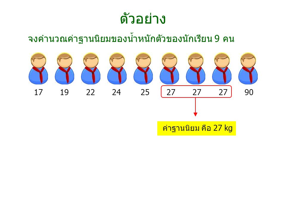 ตัวอย่าง จงคำนวณค่าฐานนิยมของน้ำหนักตัวของนักเรียน 9 คน