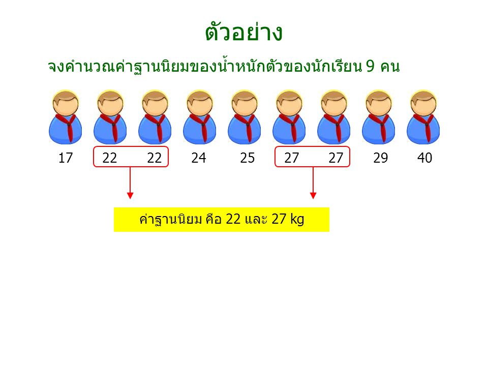 ตัวอย่าง จงคำนวณค่าฐานนิยมของน้ำหนักตัวของนักเรียน 9 คน