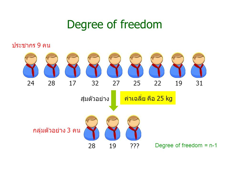 Degree of freedom ประชากร 9 คน สุ่มตัวอย่าง