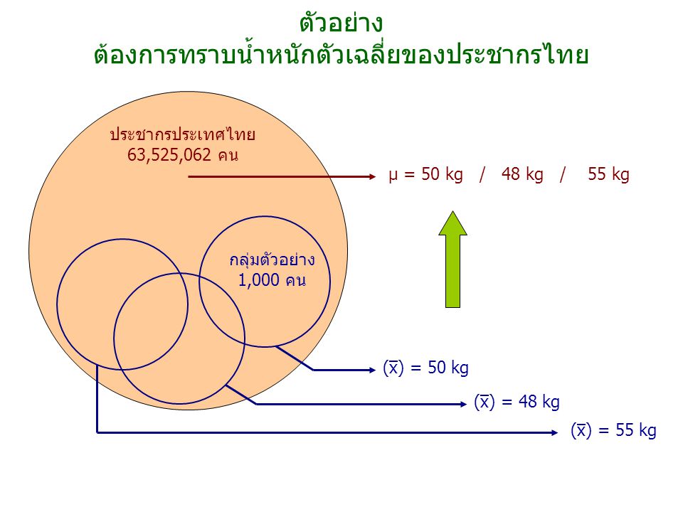 ตัวอย่าง ต้องการทราบน้ำหนักตัวเฉลี่ยของประชากรไทย