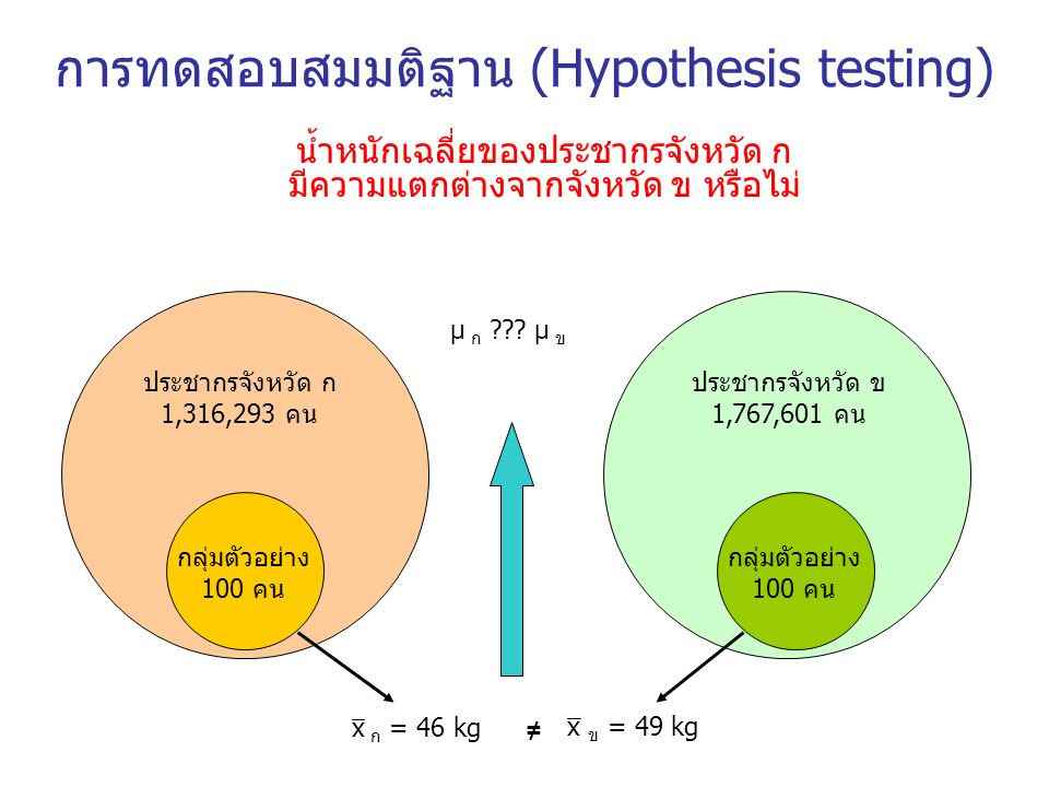 การทดสอบสมมติฐาน (Hypothesis testing)